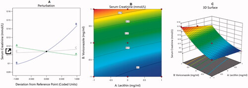 Figure 4. Main effect diagram (A), contour plot (B), and 3D surface plot (C) showing the effects of different independent variables on the serum creatinine levels in animals treated with VRC-NT formulations.