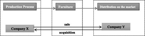 Figure 1. Flow of the related party transaction.Source: Authors’ processing.