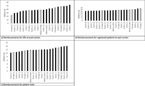 Figure 1. Reimbursements in 2018 for (a) GPs at each center, (b) all registered patients at a center, and (c) patient visits. The dark color is for public centers and dots represent private centers.