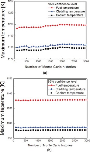 Figure 3. Trends of 95% upper limit of FOM during Monte Carlo histories in (a) ULOF and (b) UTOP accident.