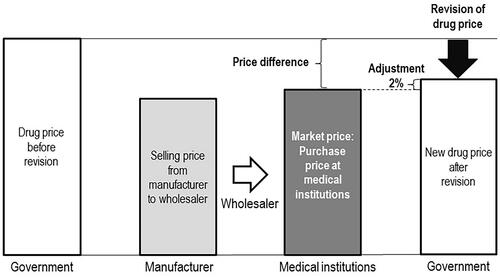 Figure 1. Mechanism of DPS price revision based on the market price.