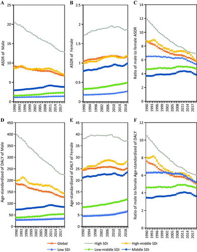 Figure 6. The ratio trends of male to female in ASDR and age-standardized DALYs rate of TBL cancer attributable to occupational carcinogens from 1990 to 2019. (A) The trends of male in ASDR of TBL cancer attributable to occupational carcinogens from 1990 to 2019; (B) The trends of female in ASDR of TBL cancer attributable to occupational carcinogens from 1990 to 2019; (C) The ratio trends of male to female in ASDR of TBL cancer attributable to occupational carcinogens from 1990 to 2019; (D) The trends of male in age-standardized DALYs rate of TBL cancer attributable to occupational carcinogens from 1990 to 2019; (E) The trends of female in age-standardized DALYs rate of TBL cancer attributable to occupational carcinogens from 1990 to 2019; (F) The ratio trends of male to female in age-standardized DALYs rate of TBL cancer attributable to occupational carcinogens from 1990 to 2019.