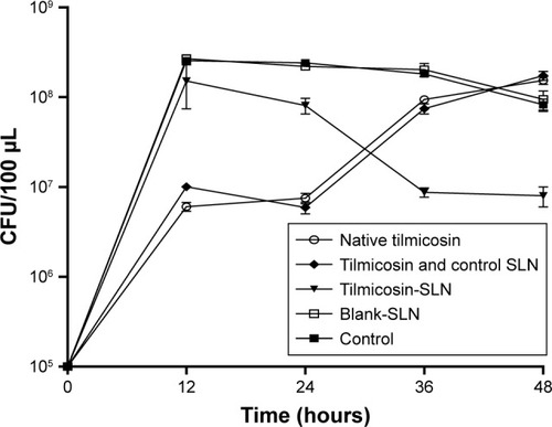 Figure 2 Sustained antibacterial activity of native tilmicosin and tilmicosin-SLN (drug concentration: 0.9 μg/mL).Abbreviations: CFU, colony forming unit; SLN, solid lipid nanoparticle.