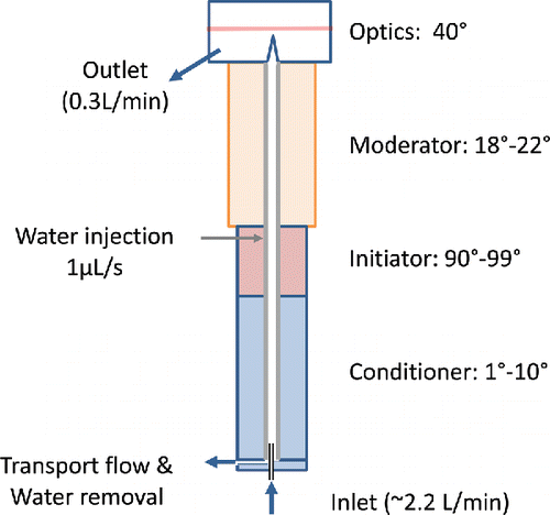 Figure 1. The versatile water condensation particle counter.