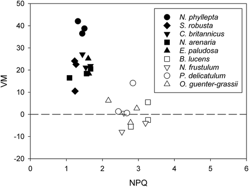 Fig. 14. The extent of vertical migration (measured as the decrease in surface biomass in percentage, cf. Fig. 12a, b)], measured after 30 min of HL in function of the NPQ capacity, measured after 5 min of HL to avoid the effect of photoinhibition for epipelic (black symbols) and epipsammic diatoms (white symbols). Three replicates per species are plotted.