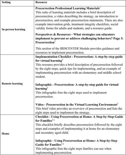 Figure 1. Additional precorrection resources.Note. Resources listed above are free and are provided by the Ci3T Research Team. 1Available to download at ci3t.org/pl. 2Available to download at ci3t.org/covid. aResources are also available in Spanish. 3Available through the IRISCENTER. Module name: Addressing Challenging Behaviors (Part 2, Elementary): Behavioral Strategies.