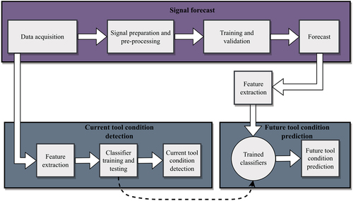 Figure 1. The proposed approach for detecting current tool conditions and predicting future conditions.