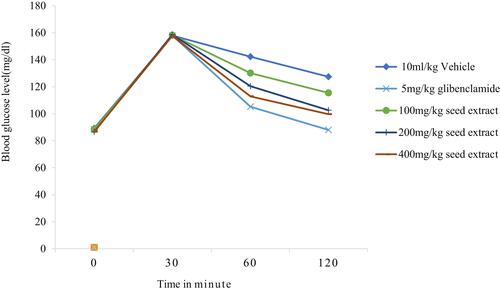 Figure 2 Effect of 80% methanolic seed extract of D. stramonium on blood glucose level of oral glucose-loaded mice.