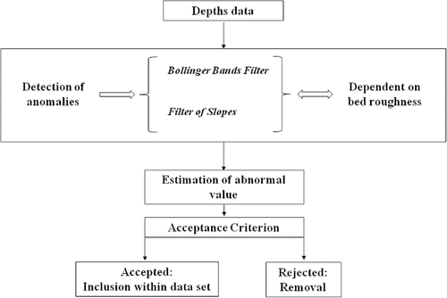 Figure 1. Scheme of the depth processing and estimation model.