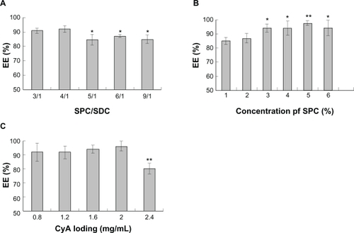 Figure 3 Effect of formulation variables on the entrapment efficiency of CyA-loaded SPC/SDC liposomes. SPC/Chol (A) (*P < 0.05 comparing SPC/Chol ratio 3/1 and 4/1); concentration of SPC (B) (*P < 0.05 comparing SPC concentration 1% and 2%; **P < 0.01 comparing SPC concentration 1% and 2%); CyA loading (C) (**P < 0.01 comparing any other group). Data are presented as mean ± SD (n = 3).Abbreviations: Chol, cholesterol; CyA, cyclosporine A; PI, polydispersity index; SPC, soybean phosphatidylcholine; SDC, sodium deoxycholate.
