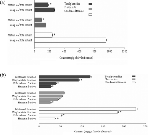 Figure 1.  Contents of total phenolics, flavonoids and condensed tannins in (A) young and mature leaf total extracts, and (B) hexane, chloroform, ethyl acetate and methanol fractions. Significant differences are indicated by *p< 0.05 in each group when total mature leaf extract was compared with young extract and various fractions were compared with methanol fraction. Values are presented as mean ± SE of three independent experiments.