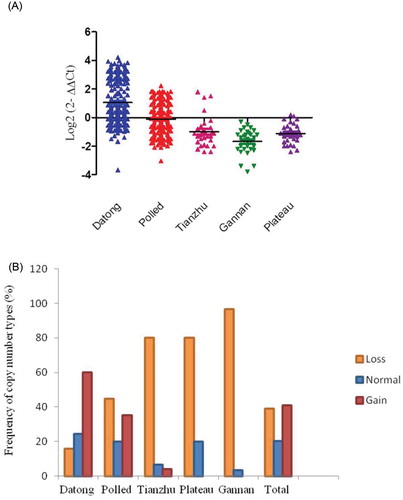 Figure 4. Distributions of the CNV of GPC1 gene in five yak breeds. (A) Log2 ratio the grouped scatter plot distribution of the CNVs in five yak breeds which were constructed using GraphPad (PRISM) (n = 477). (B) The frequency of individuals with different relative copy numbers (0 and 1 = loss, 2 = normal and >2 = gain copy number types). Copy numbers were determined by real-time PCR assays and rounded to the nearest integer number.