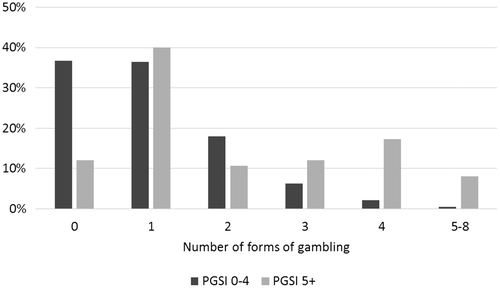 Figure 3. Percentage of non-problem and problem gamblers in relation to involvement in number of forms of gambling, regular participation.