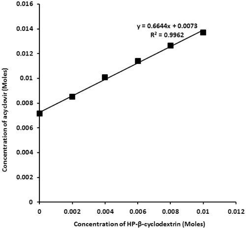 Figure 1. Phase solubility diagram of acyclovir as function of HP-β-cyclodextrin concentrations in water at 25 °C.