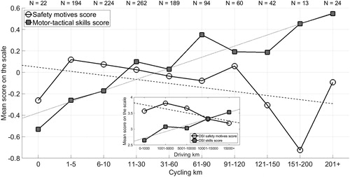 Figure 2. Mean safety motives score and mean motor–tactical skills score (based on orthogonally rotated components) for the 10 levels of self-reported weekly cycling kilometers during the summertime (r = −0.08 and r = 0.20, respectively). The sample sizes are indicated at the top of the figure. The inset shows the mean safety motives score and mean skills score for 5 levels of self-reported mileage (r = −0.31 and r = 0.50, respectively) from the DSI (Lajunen and Summala Citation1995). The dashed and dotted lines are least-squares fits of the reported means. The mean and standard deviation of the safety motives score and the motor–tactical skills score of the total sample of the present study are 0 and 1, respectively.