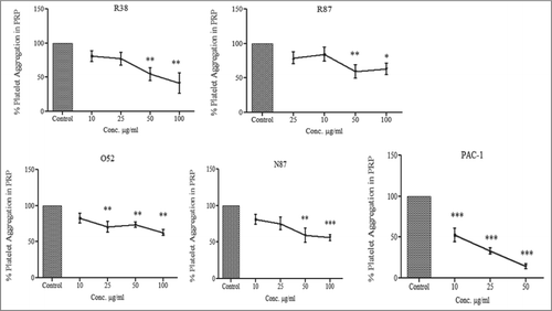 Figure 3. Effect of scFv antibodies on inhibition of ADP-activated platelet aggregation. Platelet-rich plasma was prepared from 4.5 ml of blood sample, collected in 0.5 ml of 3.8% sodium citrate. The platelet count was adjusted to 2 × 108/ml. Aggregation assays were performed at 37°C in siliconized cuvettes at a stirring speed of 900 rpm. 450ul of PRP was taken per tube, and incubated with PAC-1 and scFv antibodies for 20 min. This was followed by addition of 10μM of ADP, and light transmission was recorded till 3 min, and expressed as the percentage of the maximal platelet aggregation in the absence of scFv (PBS). Experiments were conducted using blood drawn from 5 different donors; results were expressed as mean ± SEM.