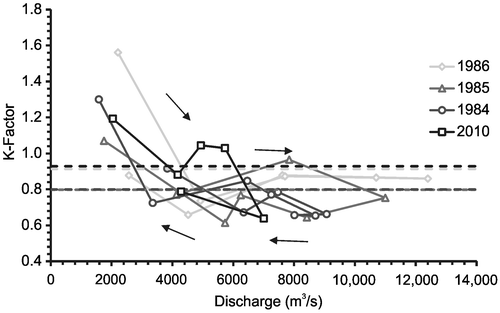 Figure 15. Comparison of 2010 variation in K-factor with discharge to observations in 1984, 1985 and 1986. The dashed lines are the year’s average K-factor. The arrows highlight a hysteresis in the K-factor that occurs in all years. (Data source: Environment Canada Citation2011, accessed November, 2011).