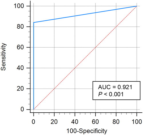 Figure 3. ROC curve of the generated Hsp90 pharmacophore model.