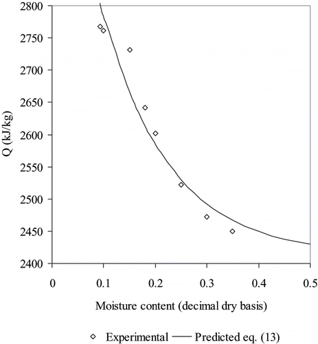 Figure 3 Isosteric heat of sorption as a function of the moisture content for rose hip fruits, and predictions by Eq. (13).