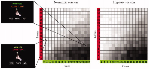 Figure 1. Choice frequencies distribution in the normoxic session (left graph) and in the hypoxic session (right graph). Each cell represents one of the 256 gambles that participants had to decide on. (Two examples of such gambles are given on the left of the figure.) The darker a cell’s color, the higher the percentage of participants that accepted that specific gamble. The diagonal represents gambles which have an expected value of €0. It can be seen, that in both sessions most participants accepted gambles that were below the diagonal (had a positive expected value), and rejected ones that were above the diagonal (had a negative expected value). It can also be seen that the acceptance rate generally increased as one moves toward the right bottom corner of these figures (these cells have progressively higher expected values).