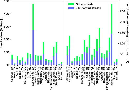 Figure 5. Land value of streets.