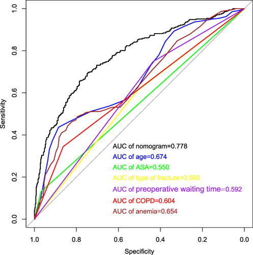 Figure 3 The receiver operating characteristic curves of nomogram and different risk factors.