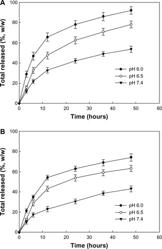 Figure 4 Effect of pH on drug release from DexPHS nanoparticles. (A) Rate of doxorubicin release from DexPHS-1 nanoparticles. (B) Rate of doxorubicin release from DexPHS-2 nanoparticles.Abbreviation: DexPHS, dextran-b-poly(L-histidine).