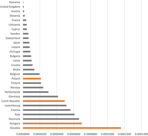 Figure 2. Contributions to the EUTF as a share of GDP (European Commission Citation2021).