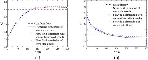 Figure 6. Results of monitor points along bridge longitudinal axis. (a) Distribution of wind speed reduction coefficients and (b) distribution of wind attack angles.