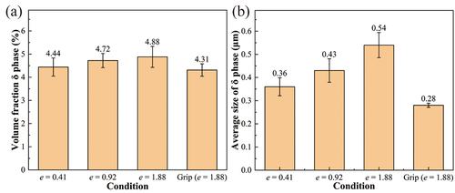 Figure 5. (a) Volume fraction and (b) average size of the δ phase at different deformation conditions.