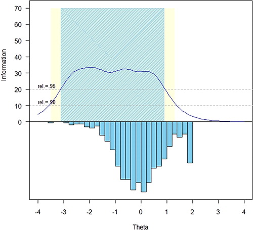 Figure 1. SCI-QOL resilience item bank information and precision.