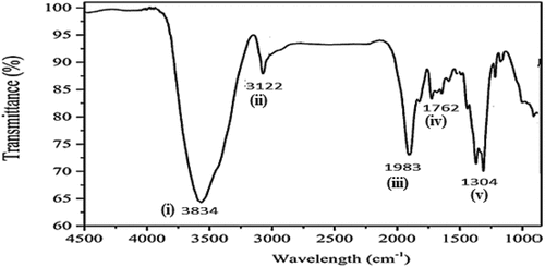 Figure 4. “Fourier transform infrared spectra” (FTIR) spectral transmittance results for gold-nitrate activated carbon. Spectral peaks of transmittance (%) indicate the detection of surface functional groups that correspond to the recorded wavelengths: (i) N–H Amino-group at 3834 cm−1, (ii) OH Hydroxyl group at 3122 cm−1, (iii) O–H (COOH) carboxylic acid group at 1983 cm−1, (iv) carbonyl C=O group at 1762 cm−1, and (v) N-protein peptide amide group at 1304 cm−1.