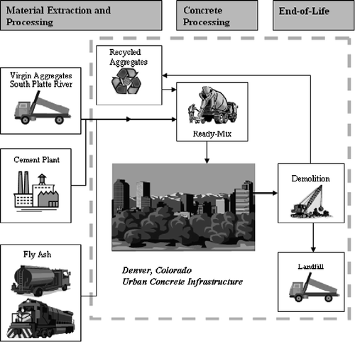 Figure 8 LCA of concrete infrastructure in Denver, Colorado. Arrows represent transport and the dashed line represents the urban environment.