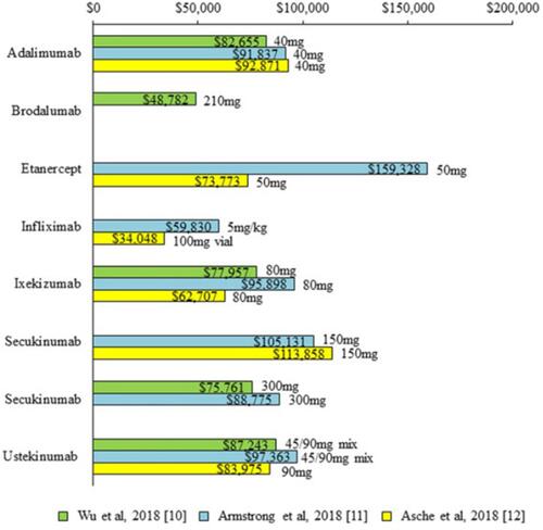 Figure 2 Annual treatment costs per PASI 75. PASI indicates Psoriasis Area and Severity Index.