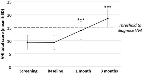 Figure 1. Effect of Hydeal-D vaginal pessaries on the Vaginal Health Index (VHI) of postmenopausal women. VHI scores, expressed as mean ± standard deviation (SD), evaluated in 40 patients at screening, at baseline, and at 1 and 3 months of treatment are presented. Significance levels were calculated at 1 and 3 months of treatment compared to baseline (***p < 0.0001, signed-rank test) and confirmed by repeated-measures analysis of variance. VVA, vulvovaginal atrophy.