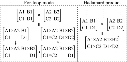 Figure 3. Schematic diagrams of matrix multiplication in for-loop mode and the Hadamard product