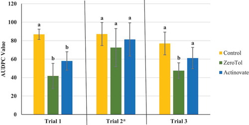 Fig. 4 Effect of four weekly applications of ZeroTol® and Actinovate® on development of powdery mildew on cannabis plants compared to a nontreated control. Data represent areas under the disease progress curves (AUDPC) from three repeated trials, each with four replicate plants (except in the case of trial 2 where an asterisk denotes three replicate plants were used instead of four). Error bars are 95% confidence intervals. Letters above the error bars represent significant differences in the AUDPC values of the treatments, as determined through ANOVA and Tukey’s post hoc test (P < 0.05)