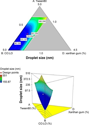 Figure 1 Contour plot of three-dimensional surface and two-dimensional plot showing the interaction effect between variables A (Tween80), B (CO:LO), and D (xanthan gum) on droplet size (nm) of the nanoemulsion; C (KMO) and E (water) are kept constant.Abbreviations: CO, castor oil; LO, lemon essential oil; KMO, kojic monooleate.
