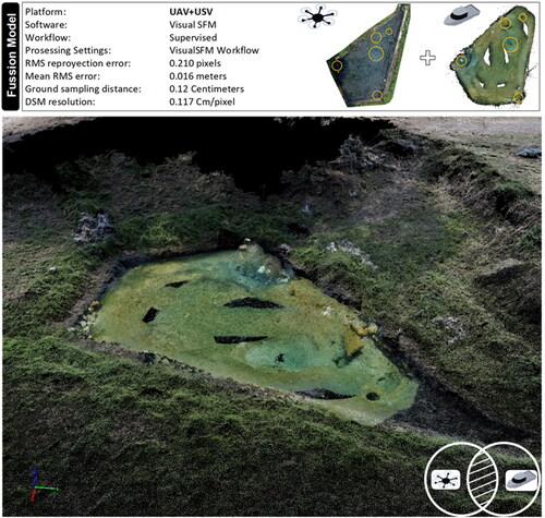 Figure 13. 3D reconstruction of data fusion from the platform used (UAV-USV).