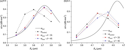 Figure 20. Influences of d on αnum caused by (a) uncoated and (b) coated bubbles at β0 = 2 × 10−6, f = 1 MHz, pA = 20 kPa.