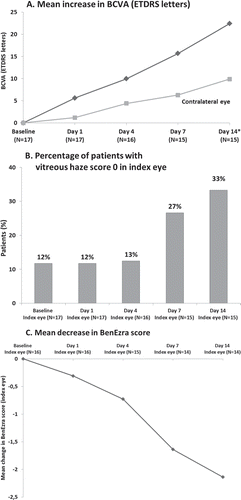 FIGURE 4. Marked improvement of ophthalmologic parameters in acute patients during response phase (including acute patients withdrawn before evaluation of response): (a) BCVA; (b) vitreous haze; and (c) BenEzra score (one eye not evaluated due to high vitreous haze). Data during response phase are provided up to the day 14 visit (all but one patient responded by day 14 although one patient had a supplementary visit to confirm response at day 21).