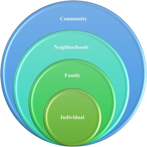 Figure 1. Shows how land-based knowledge edges are interconnected with each other individuals, families, neighborhoods, and communities. It also shows how responsibilities start from and within ourselves as an individual.