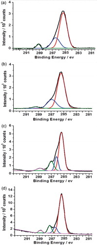 Figure 5. X-ray photoelectron core-line spectra recorded for a series of PTBAEMA brushes grafted on MSNs. (a) C1s spectrum obtained for MSN-PTAEBMA. (b) C1s spectrum obtained for surface-quaternized of MSN-PTBAEMA (for 1 h). (c) C1s spectrum obtained for surface-quaternized of MSN-PTBAEMA (for 3 h). (d) C1s spectrum obtained for surface-quaternized of MSN-PTBAEMA (for 24 h).