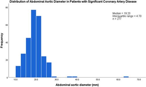 Figure 5 Distribution of abdominal aortic diameter in patients with significant coronary artery disease.