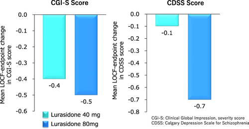 Figure 2 Mean change from open-label baseline in CGI-S and CDSS score at Week 12. Modal 40 mg group: Subjects who received 40 mg for most days during the extension phase. Modal 80 mg group: Subjects who received 80 mg for most days during the extension phase.