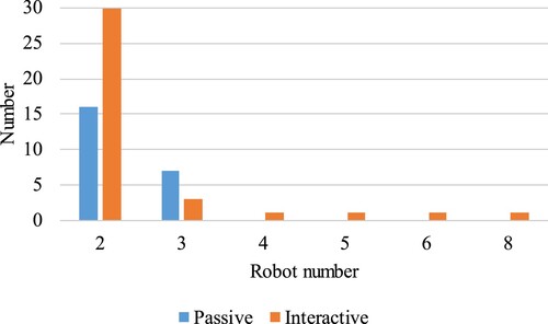 Figure 5. Number of robots in surveyed studies.