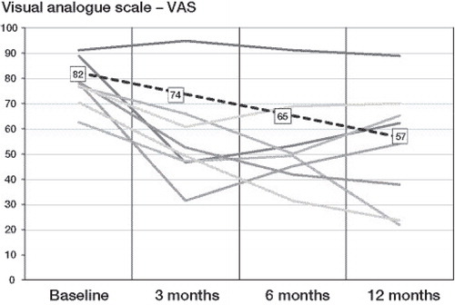 Figure 22. The mean VAS of each patient is presented, together with the regression line from the mixed model (VAS = 81.7 – 8.4 × time).