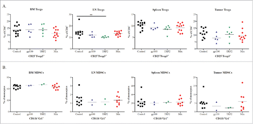 Figure 5. Phenotypic analysis of Tregs and MDSCs populations following vaccination with mRNA electroporated DCs. Melanoma-bearing ret transgenic mice were vaccinated three times at weekly intervals with BMDCs electroporated with 10–20 μg transcribed mRNA of gp100 (n = 5), TRP-2 (n = 6), Mix construct combinations (n = 12) or empty construct (control group, n = 12). 10 d after the last vaccination melanoma lesions (skin tumors and metastatic LN), BM, and spleens were analyzed by flow cytometry. CD4+CD25+FoxP3+ Tregs (A) and CD11b+Gr1+ MDSCs (B) were shown as the percentage of CD4+ and total monocytes respectively. *p <0.05, **p <0.01, ***p < 0.001.