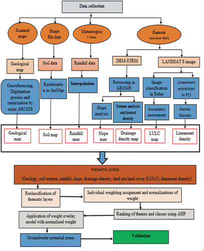 Figure 2. Layout of data process and analysis.