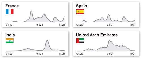 Figure 1. Infection trajectories in four different countries.Source: WHO (Citation2021)